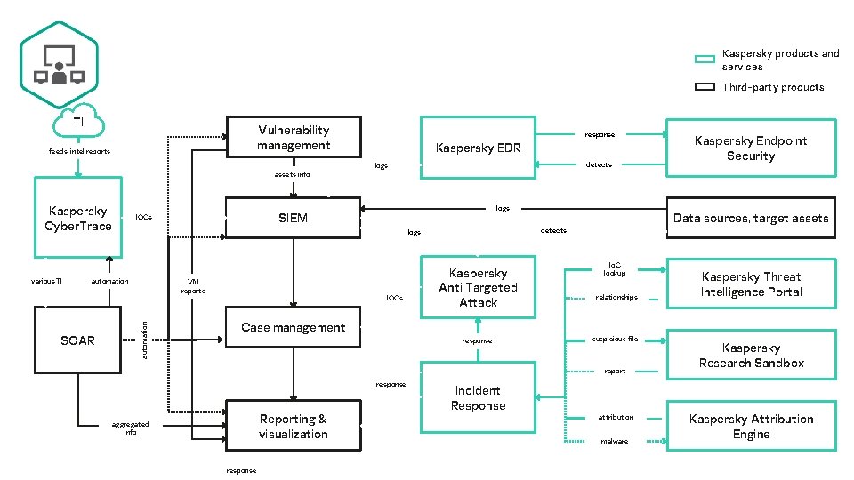 Kaspersky products and services Third-party products TI Vulnerability management feeds, intel reports response Kaspersky