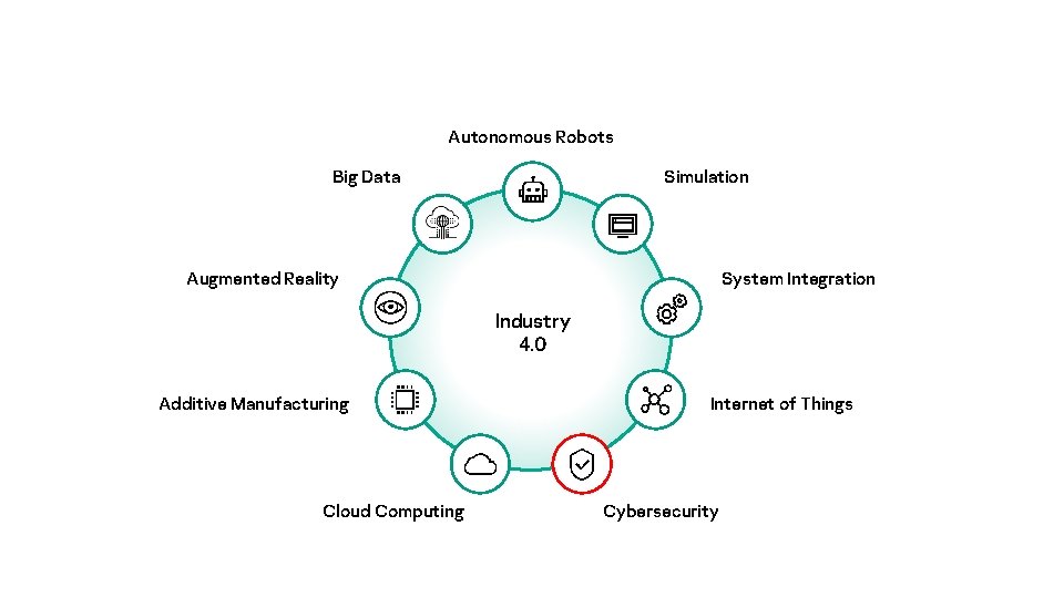 Autonomous Robots Big Data Simulation Augmented Reality System Integration Industry 4. 0 Additive Manufacturing