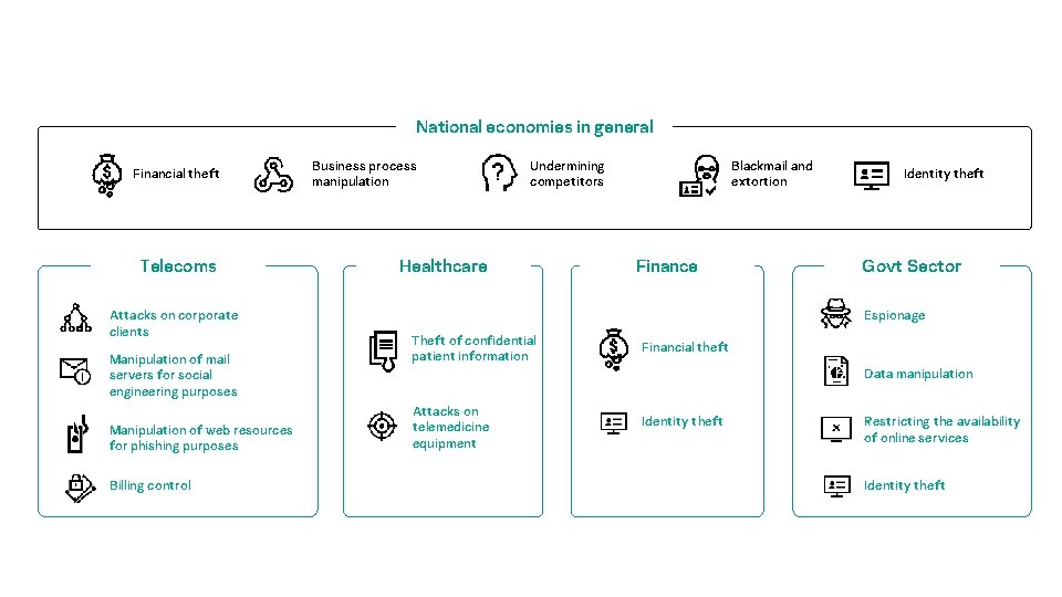 National economies in general Financial theft Telecoms Attacks on corporate clients Manipulation of mail