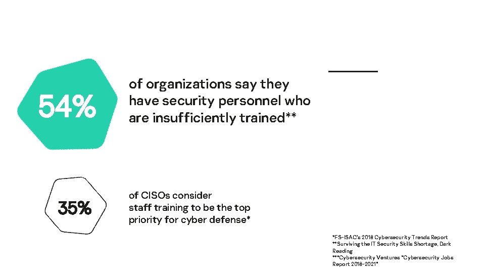 54% 35% of organizations say they have security personnel who are insufficiently trained** of