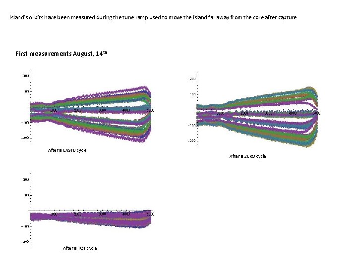 Island’s orbits have been measured during the tune ramp used to move the island