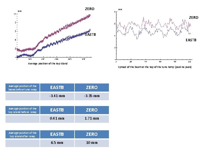 ZERO mm mm ZERO EASTB Average position of the top island Average position of