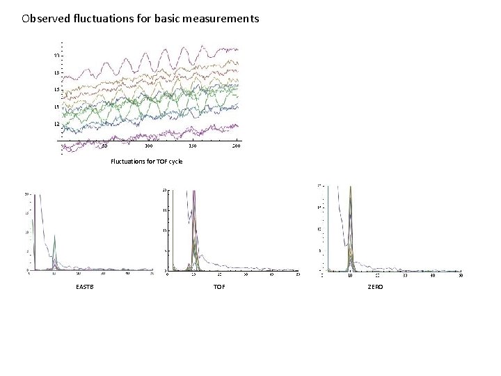 Observed fluctuations for basic measurements Fluctuations for TOF cycle EASTB TOF ZERO 