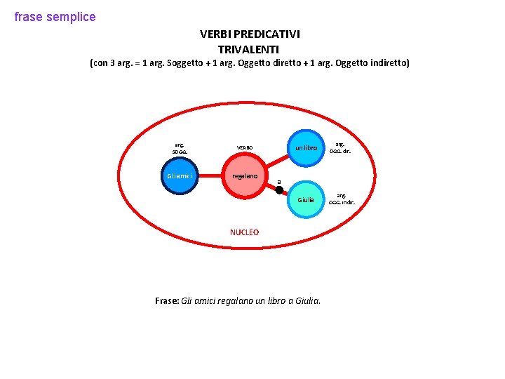 frase semplice VERBI PREDICATIVI TRIVALENTI (con 3 arg. = 1 arg. Soggetto + 1