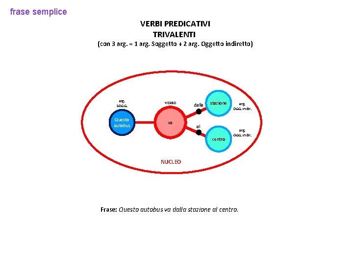 frase semplice VERBI PREDICATIVI TRIVALENTI (con 3 arg. = 1 arg. Soggetto + 2