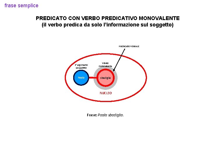 frase semplice PREDICATO CON VERBO PREDICATIVO MONOVALENTE (il verbo predica da solo l’informazione sul