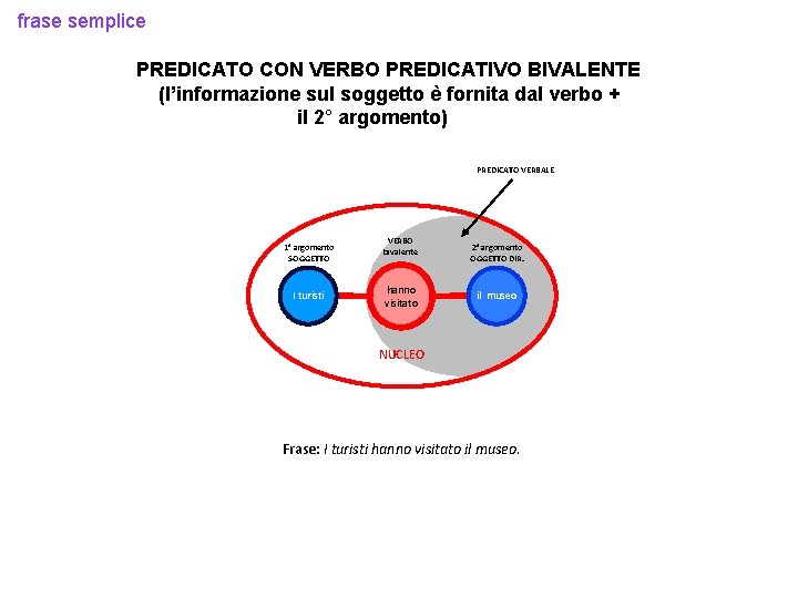 frase semplice PREDICATO CON VERBO PREDICATIVO BIVALENTE (l’informazione sul soggetto è fornita dal verbo