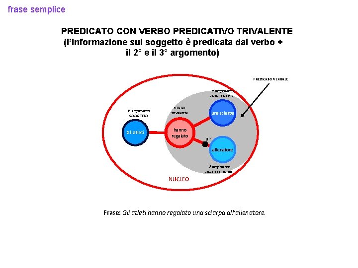 frase semplice PREDICATO CON VERBO PREDICATIVO TRIVALENTE (l’informazione sul soggetto è predicata dal verbo