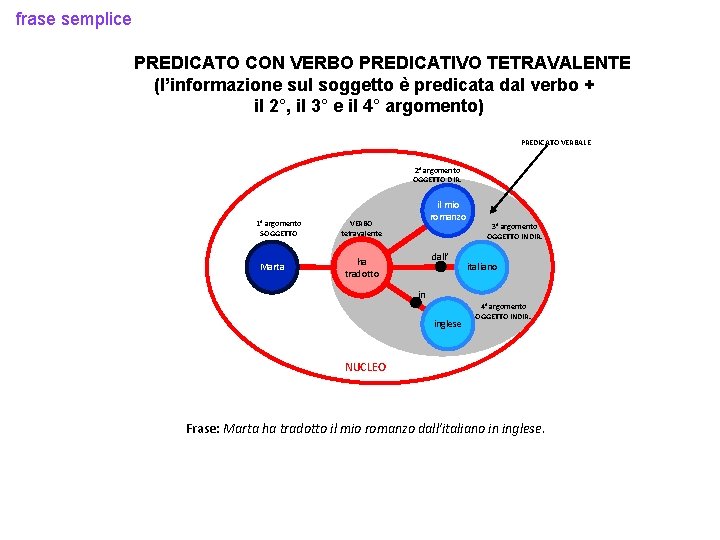 frase semplice PREDICATO CON VERBO PREDICATIVO TETRAVALENTE (l’informazione sul soggetto è predicata dal verbo