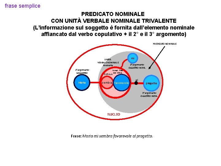 frase semplice PREDICATO NOMINALE CON UNITÀ VERBALE NOMINALE TRIVALENTE (L’informazione sul soggetto è fornita