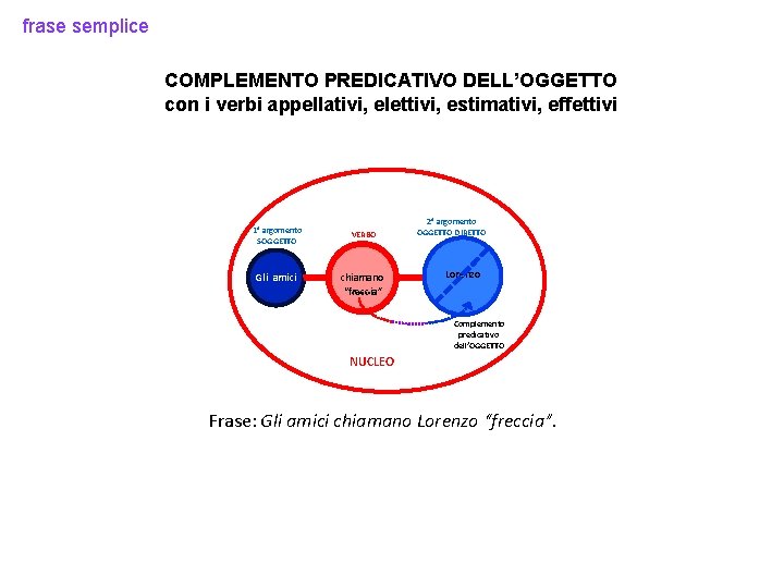 frase semplice COMPLEMENTO PREDICATIVO DELL’OGGETTO con i verbi appellativi, elettivi, estimativi, effettivi 1° argomento