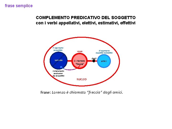 frase semplice COMPLEMENTO PREDICATIVO DEL SOGGETTO con i verbi appellativi, elettivi, estimativi, effettivi 1°