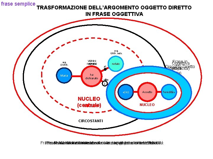 frase semplice TRASFORMAZIONE DELL’ARGOMENTO OGGETTO DIRETTO IN FRASE OGGETTIVA arg. OGG. indir. arg. SOGG.