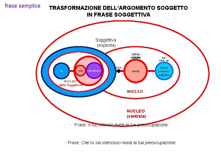 frase semplice TRASFORMAZIONE DELL’ARGOMENTO SOGGETTO IN FRASE SOGGETTIVA Soggettiva (esplicita) VERBO (centrale) VERBO arg.