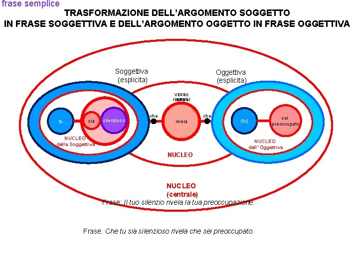 frase semplice TRASFORMAZIONE DELL’ARGOMENTO SOGGETTO IN FRASE SOGGETTIVA E DELL’ARGOMENTO OGGETTO IN FRASE OGGETTIVA