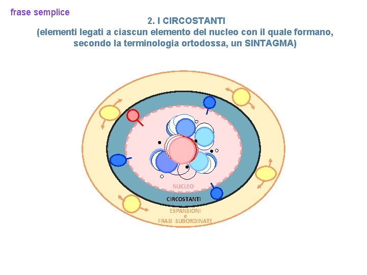 frase semplice 2. I CIRCOSTANTI (elementi legati a ciascun elemento del nucleo con il