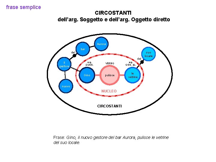 frase semplice CIRCOSTANTI dell’arg. Soggetto e dell’arg. Oggetto diretto Aurora del bar del il