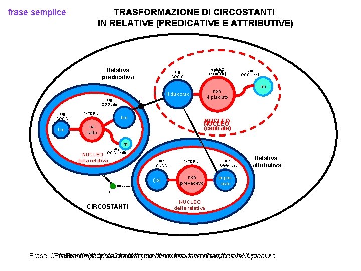 frase semplice TRASFORMAZIONE DI CIRCOSTANTI IN RELATIVE (PREDICATIVE E ATTRIBUTIVE) Relativa predicativa VERBO (centrale)