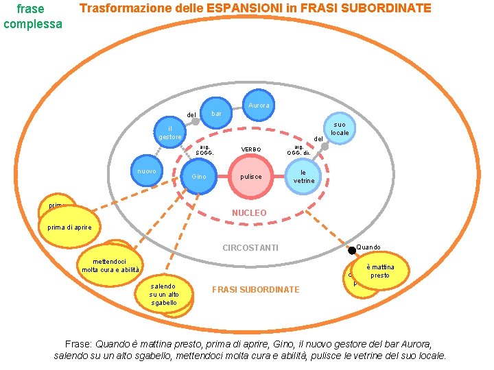 frase complessa Trasformazione delle ESPANSIONI in FRASI SUBORDINATE Aurora bar del il gestore del