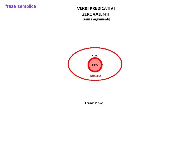 frase semplice VERBI PREDICATIVI ZEROVALENTI (senza argomenti) VERBO piove NUCLEO Frase: Piove. 