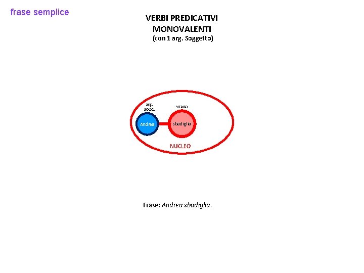 frase semplice VERBI PREDICATIVI MONOVALENTI (con 1 arg. Soggetto) arg. SOGG. Andrea VERBO sbadiglia