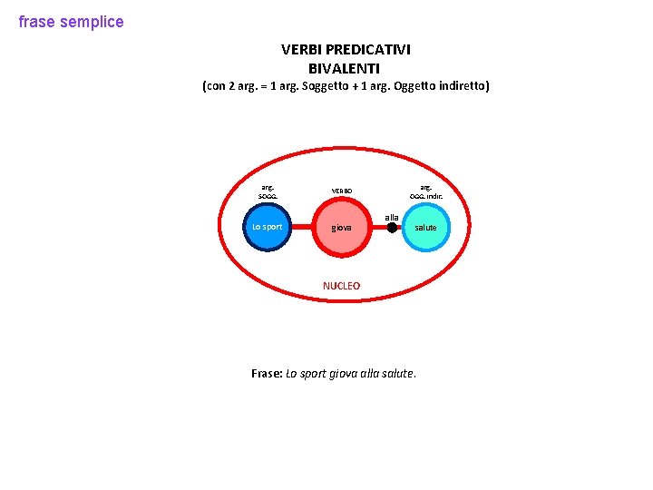 frase semplice VERBI PREDICATIVI BIVALENTI (con 2 arg. = 1 arg. Soggetto + 1