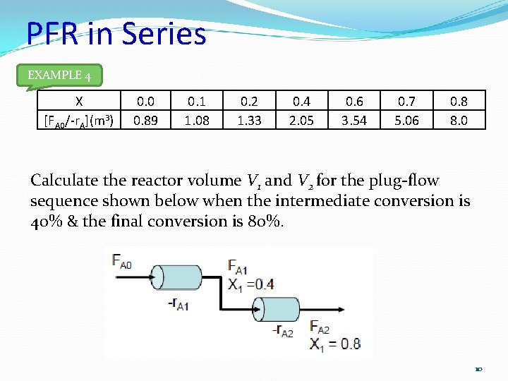 PFR in Series EXAMPLE 4 X [FA 0/-r. A](m 3) 0. 0 0. 89