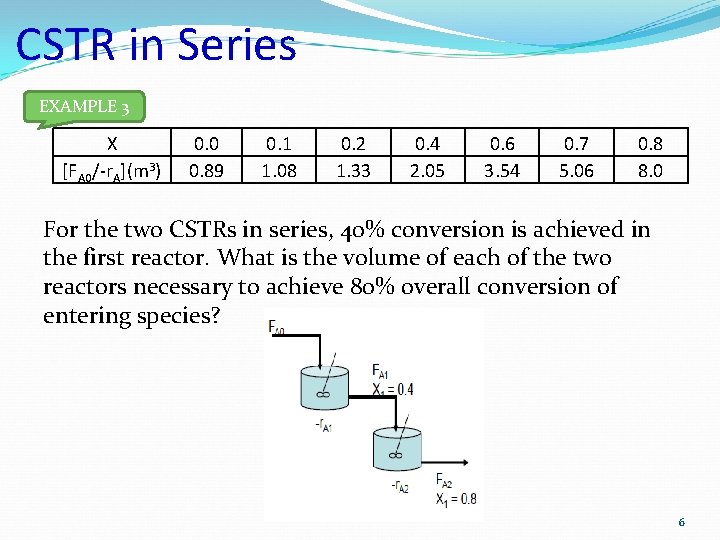 CSTR in Series EXAMPLE 3 X [FA 0/-r. A](m 3) 0. 0 0. 89