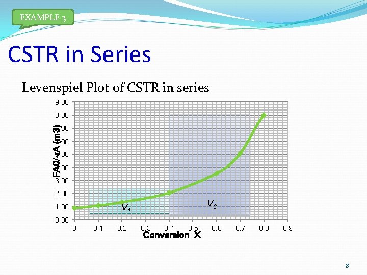 EXAMPLE 3 CSTR in Series Levenspiel Plot of CSTR in series 9. 00 8.