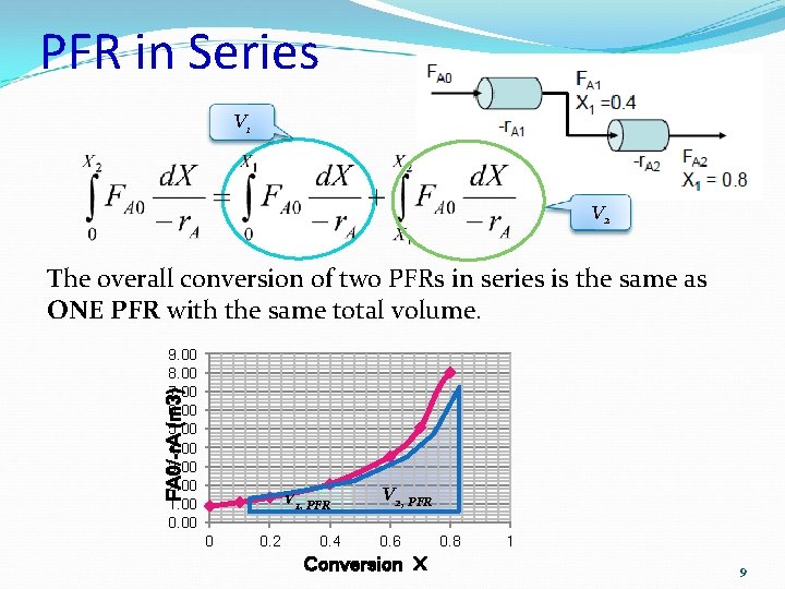 PFR in Series V 1 V 2 The overall conversion of two PFRs in