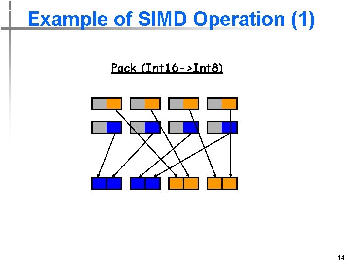 Example of SIMD Operation (1) Pack (Int 16 ->Int 8) 14 