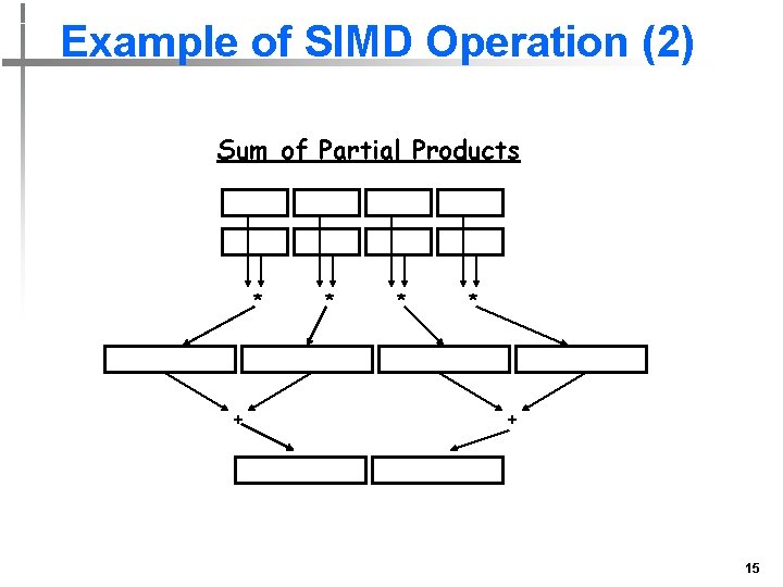 Example of SIMD Operation (2) Sum of Partial Products * + * * *