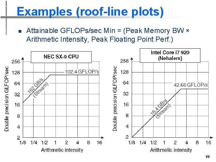 Examples (roof-line plots) n Attainable GFLOPs/sec Min = (Peak Memory BW × Arithmetic Intensity,