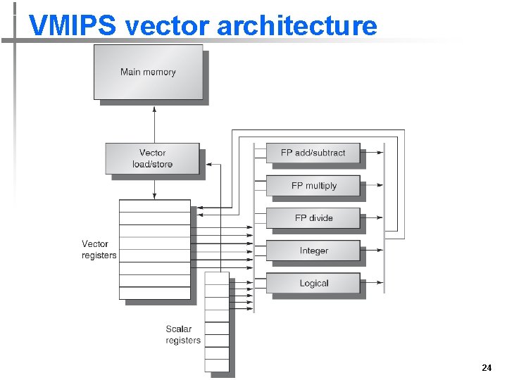 VMIPS vector architecture 24 