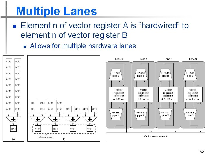 Multiple Lanes n Element n of vector register A is “hardwired” to element n