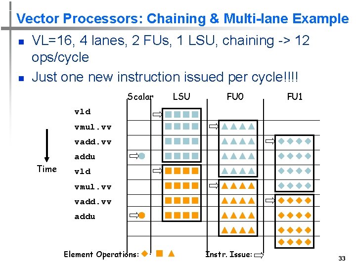 Vector Processors: Chaining & Multi-lane Example n n VL=16, 4 lanes, 2 FUs, 1
