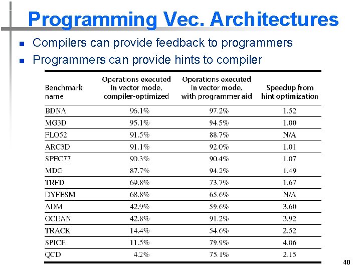 Programming Vec. Architectures n n Compilers can provide feedback to programmers Programmers can provide