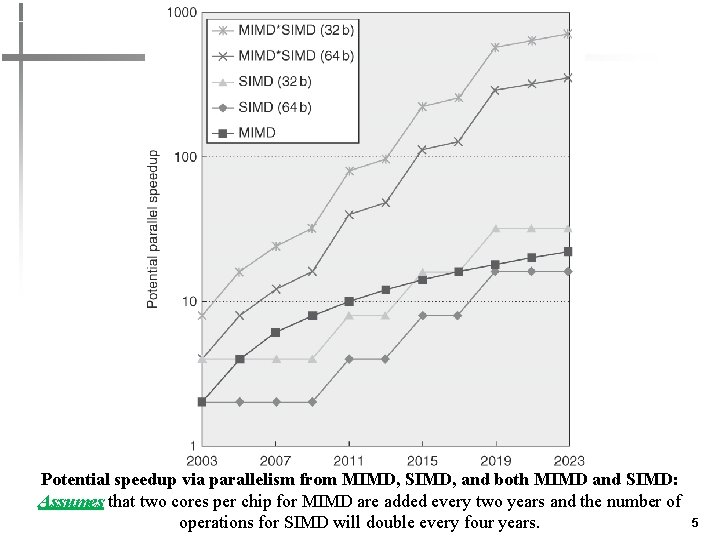 Potential speedup via parallelism from MIMD, SIMD, and both MIMD and SIMD: Assumes that