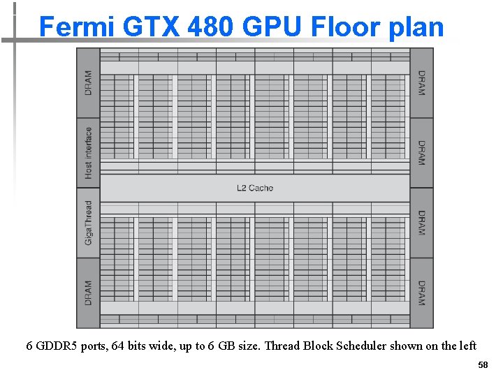 Fermi GTX 480 GPU Floor plan 6 GDDR 5 ports, 64 bits wide, up