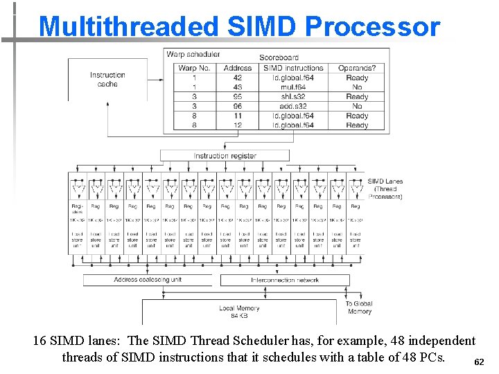 Multithreaded SIMD Processor 16 SIMD lanes: The SIMD Thread Scheduler has, for example, 48