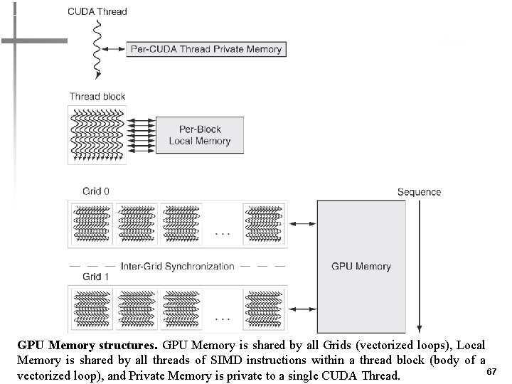 GPU Memory structures. GPU Memory is shared by all Grids (vectorized loops), Local Memory