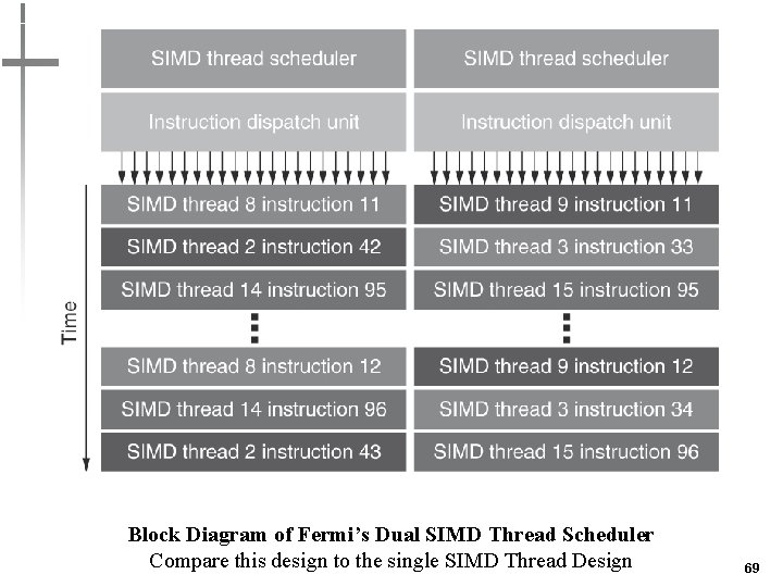 Block Diagram of Fermi’s Dual SIMD Thread Scheduler Compare this design to the single