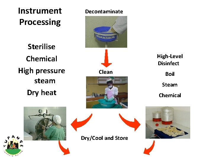 Instrument Processing Sterilise Chemical High pressure steam Dry heat Decontaminate High-Level Disinfect Clean Boil