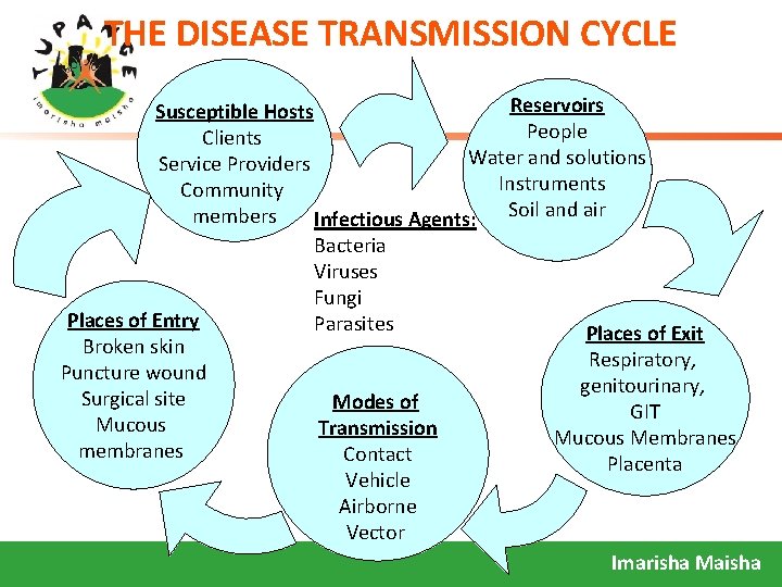 THE DISEASE TRANSMISSION CYCLE Reservoirs Susceptible Hosts People Clients Water and solutions Service Providers