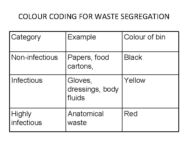 COLOUR CODING FOR WASTE SEGREGATION Category Example Colour of bin Non-infectious Papers, food cartons,