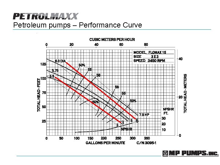 Petroleum pumps – Performance Curve 3 5 