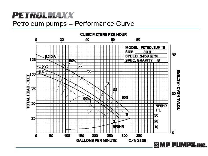 Petroleum pumps – Performance Curve 