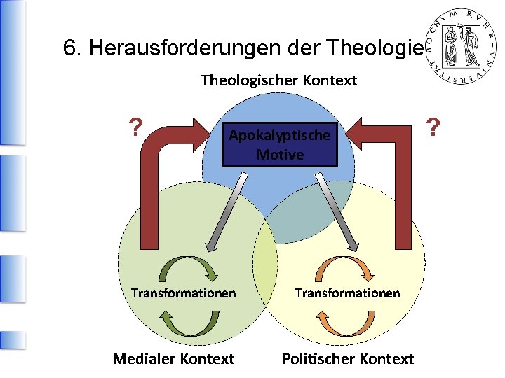 6. Herausforderungen der Theologie Theologischer Kontext ? Apokalyptische Motive Transformationen Medialer Kontext Transformationen Politischer