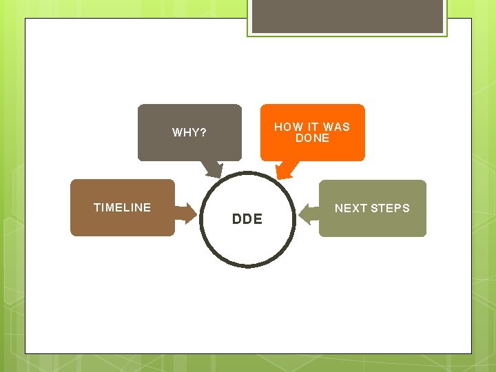HOW IT WAS DONE WHY? TIMELINE DDE NEXT STEPS 