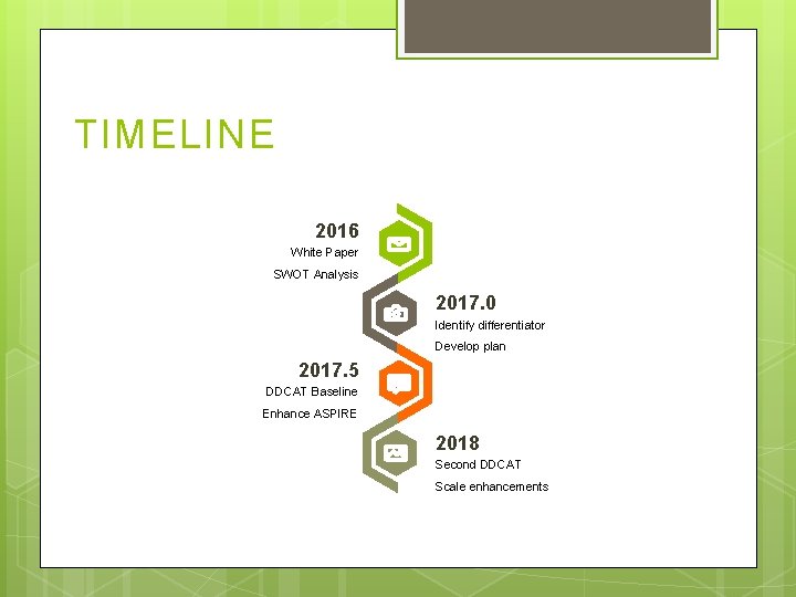 TIMELINE. 2016 White Paper SWOT Analysis 2017. 0 Identify differentiator Develop plan 2017. 5